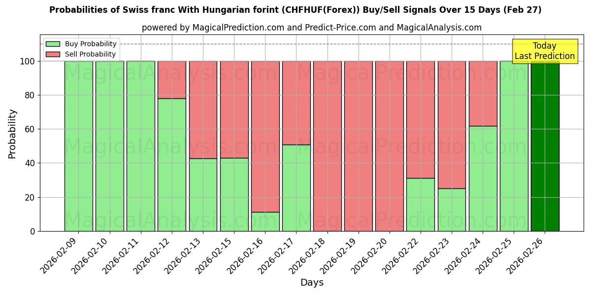 Probabilities of हंगेरियन फ़ोरिंट के साथ स्विस फ़्रैंक (CHFHUF(Forex)) Buy/Sell Signals Using Several AI Models Over 5 Days (27 Feb) 