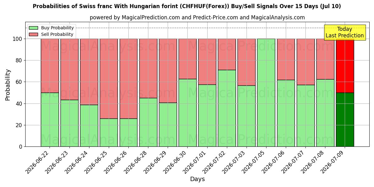 Probabilities of Sveitsin frangi Unkarin forintin kanssa (CHFHUF(Forex)) Buy/Sell Signals Using Several AI Models Over 5 Days (10 Jul) 