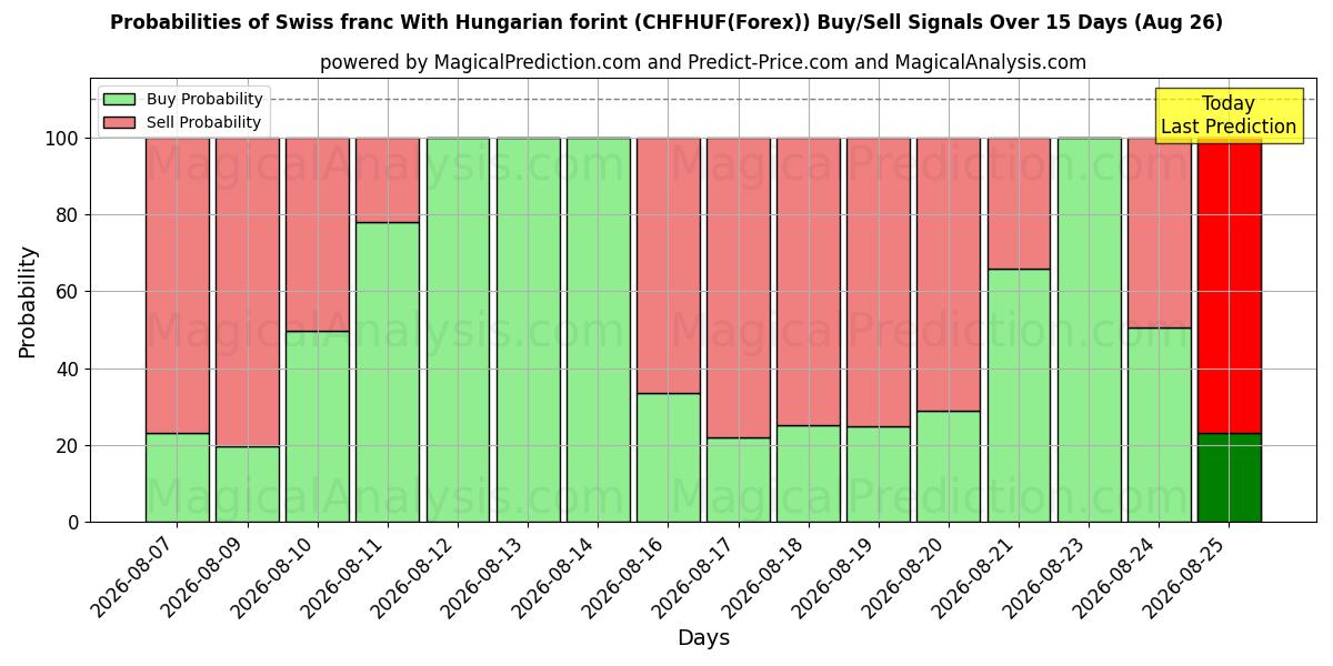 Probabilities of Swiss franc With Hungarian forint (CHFHUF(Forex)) Buy/Sell Signals Using Several AI Models Over 5 Days (26 Aug) 