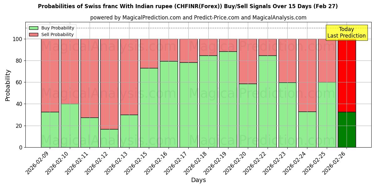Probabilities of स्विस फ़्रैंक भारतीय रुपये के साथ (CHFINR(Forex)) Buy/Sell Signals Using Several AI Models Over 5 Days (27 Feb) 