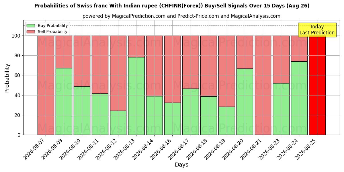 Probabilities of Swiss franc With Indian rupee (CHFINR(Forex)) Buy/Sell Signals Using Several AI Models Over 5 Days (26 Aug) 