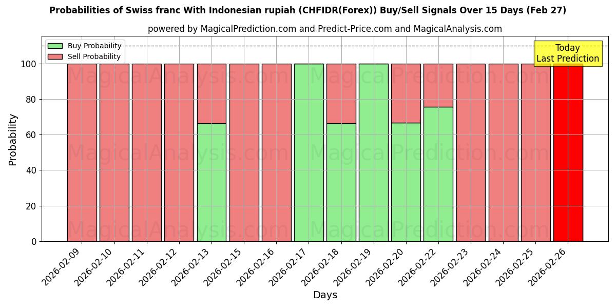 Probabilities of Franc suisse Avec la roupie indonésienne (CHFIDR(Forex)) Buy/Sell Signals Using Several AI Models Over 5 Days (27 Feb) 