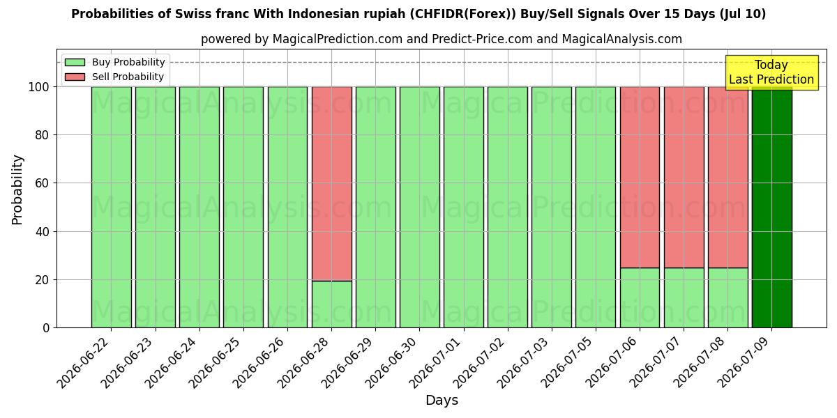 Probabilities of 인도네시아 루피아와 스위스 프랑 (CHFIDR(Forex)) Buy/Sell Signals Using Several AI Models Over 5 Days (10 Jul) 