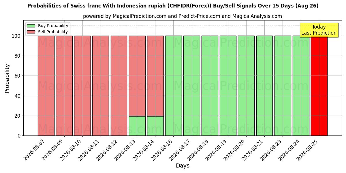Probabilities of Swiss franc With Indonesian rupiah (CHFIDR(Forex)) Buy/Sell Signals Using Several AI Models Over 5 Days (26 Aug) 