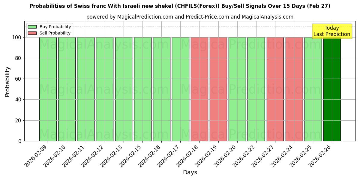 Probabilities of 스위스 프랑과 이스라엘의 새 셰켈 (CHFILS(Forex)) Buy/Sell Signals Using Several AI Models Over 5 Days (27 Feb) 