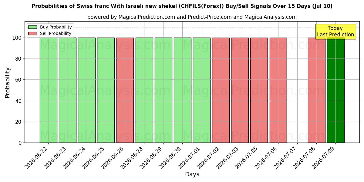 Probabilities of 스위스 프랑과 이스라엘의 새 셰켈 (CHFILS(Forex)) Buy/Sell Signals Using Several AI Models Over 5 Days (10 Jul) 