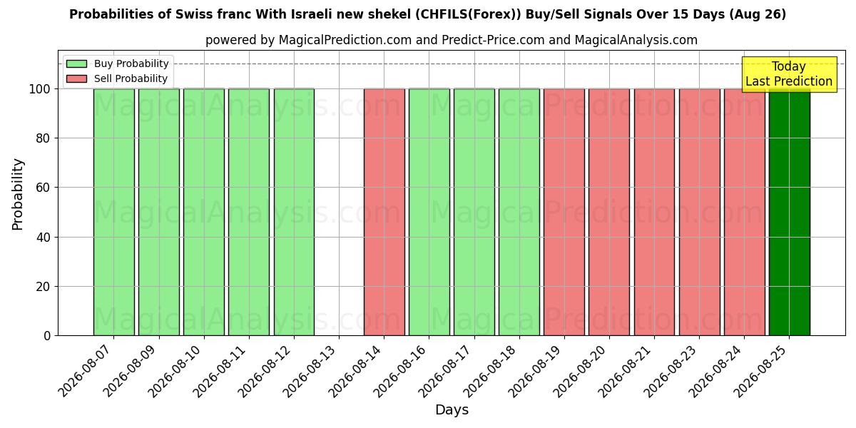 Probabilities of Swiss franc With Israeli new shekel (CHFILS(Forex)) Buy/Sell Signals Using Several AI Models Over 5 Days (26 Aug) 