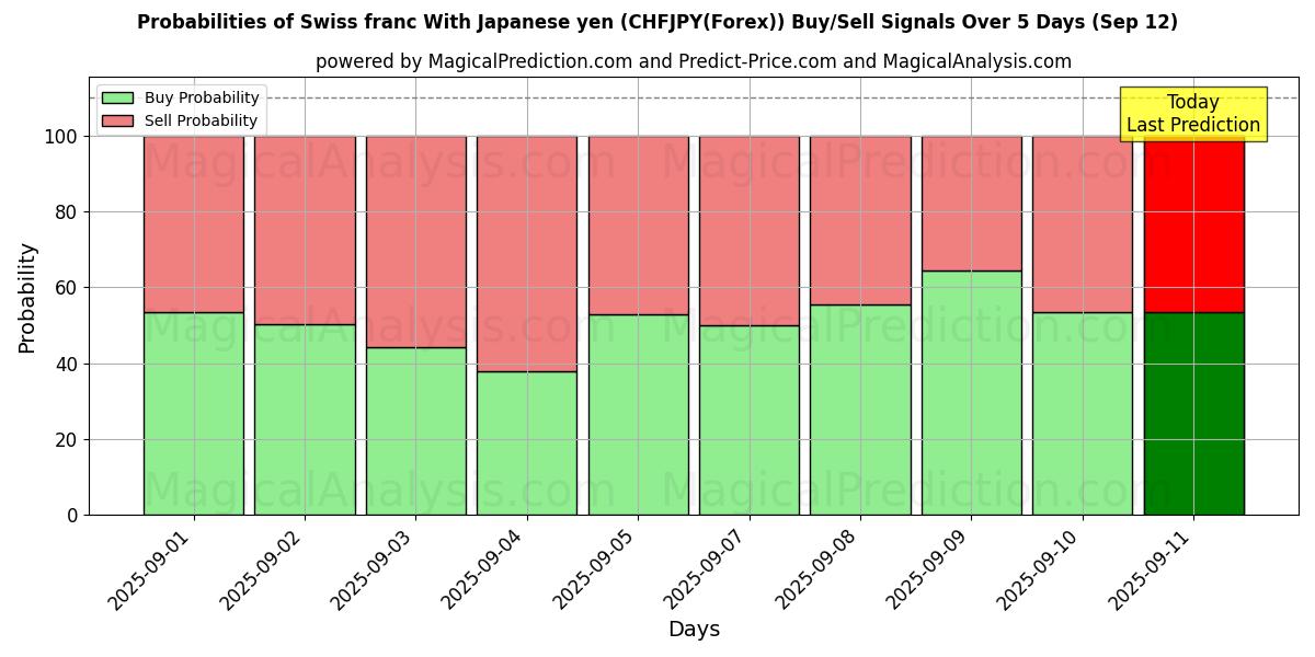 Probabilities of Swiss franc With Japanese yen (CHFJPY(Forex)) Buy/Sell Signals Using Several AI Models Over 5 Days (12 Sep) 