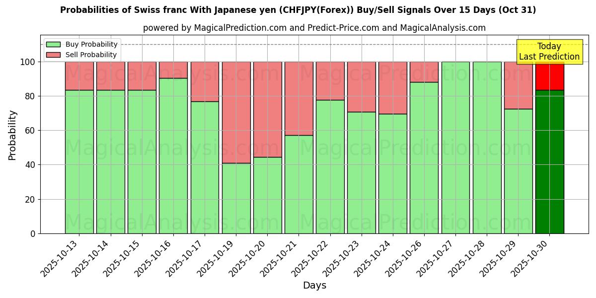 Probabilidades de señales de compra/venta de Franco suizo Con yen japonés (CHFJPY(Forex)) usando varios modelos de IA durante 10 días (31 Oct) Probabilities of Franco suizo Con yen japonés (CHFJPY(Forex)) Buy/Sell Signals Using Several AI Models Over 5 Days (31 Oct)