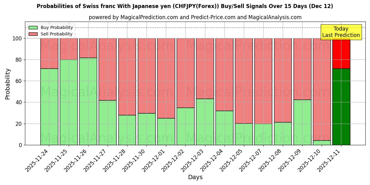 Probabilities of 스위스 프랑 일본 엔화 (CHFJPY(Forex)) Buy/Sell Signals Using Several AI Models Over 5 Days (12 Dec) 