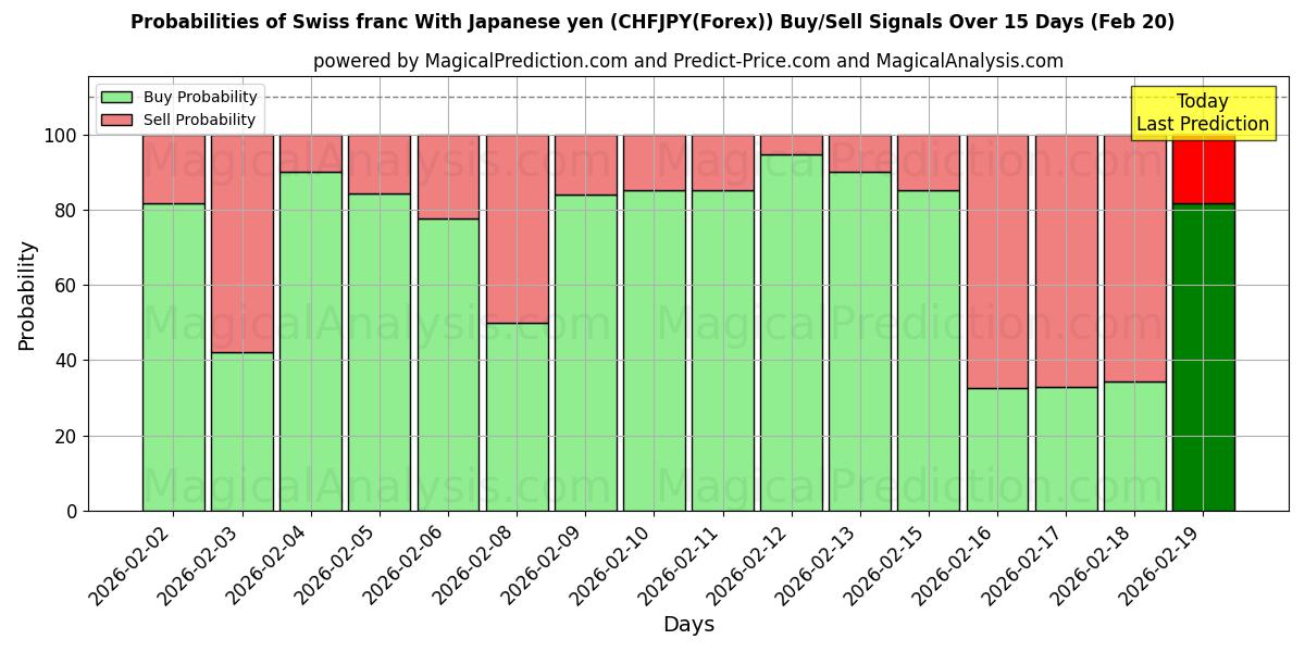 Probabilities of Schweizer Franken mit japanischem Yen (CHFJPY(Forex)) Buy/Sell Signals Using Several AI Models Over 5 Days (20 Feb) 