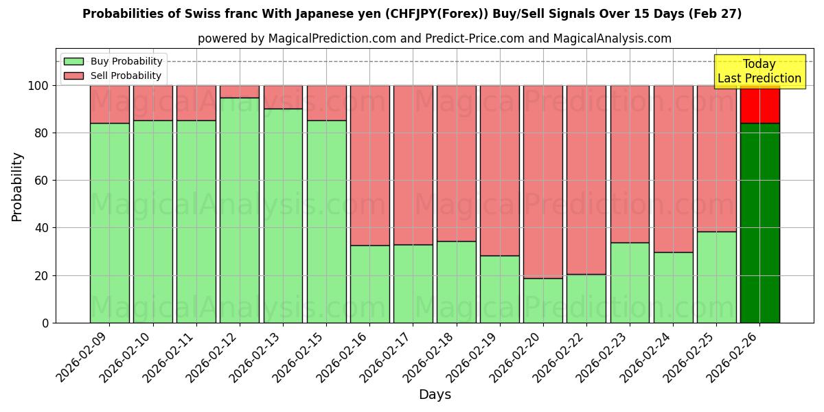 Probabilities of Schweizerfranc med japanske yen (CHFJPY(Forex)) Buy/Sell Signals Using Several AI Models Over 5 Days (27 Feb) 