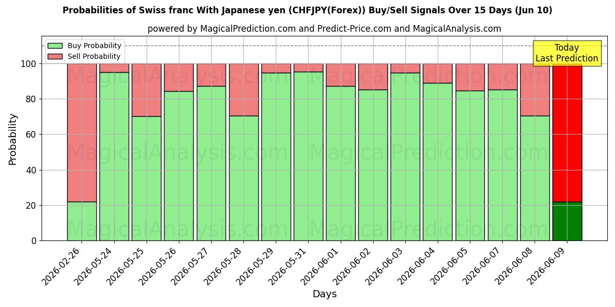 Probabilities of الفرنك السويسري مع الين الياباني (CHFJPY(Forex)) Buy/Sell Signals Using Several AI Models Over 5 Days (10 Jun) 