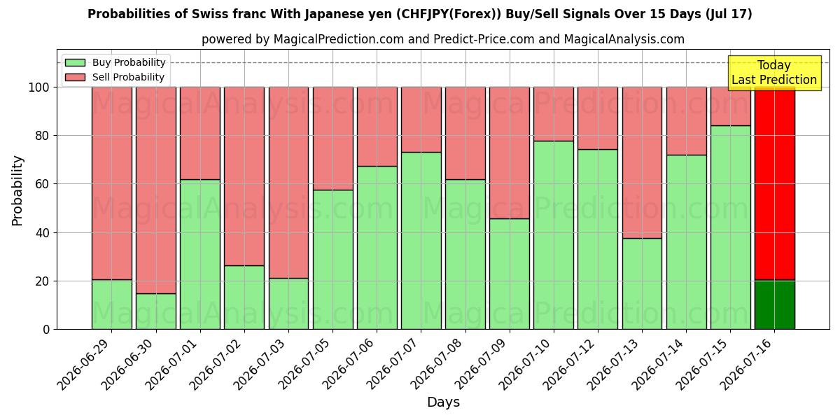 Probabilities of Schweizerfranc med japanske yen (CHFJPY(Forex)) Buy/Sell Signals Using Several AI Models Over 5 Days (17 Jul) 