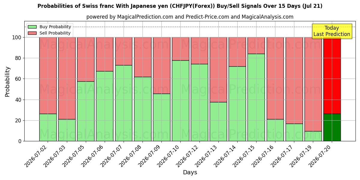 Probabilities of فرانک سوئیس با ین ژاپن (CHFJPY(Forex)) Buy/Sell Signals Using Several AI Models Over 5 Days (21 Jul) 