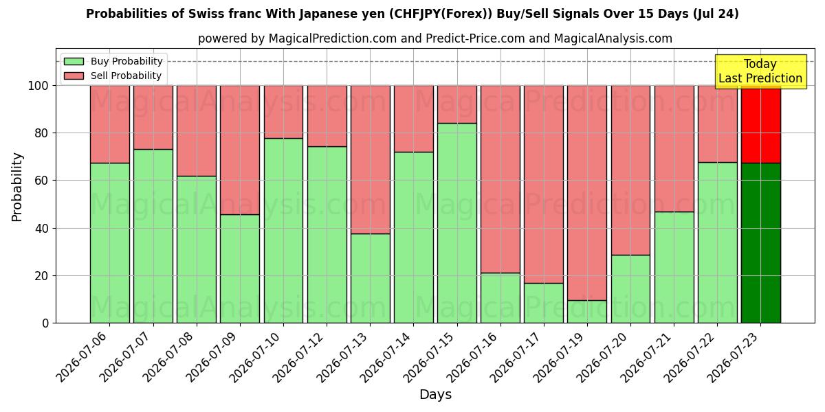 Probabilities of Zwitserse frank met Japanse yen (CHFJPY(Forex)) Buy/Sell Signals Using Several AI Models Over 5 Days (24 Jul) 
