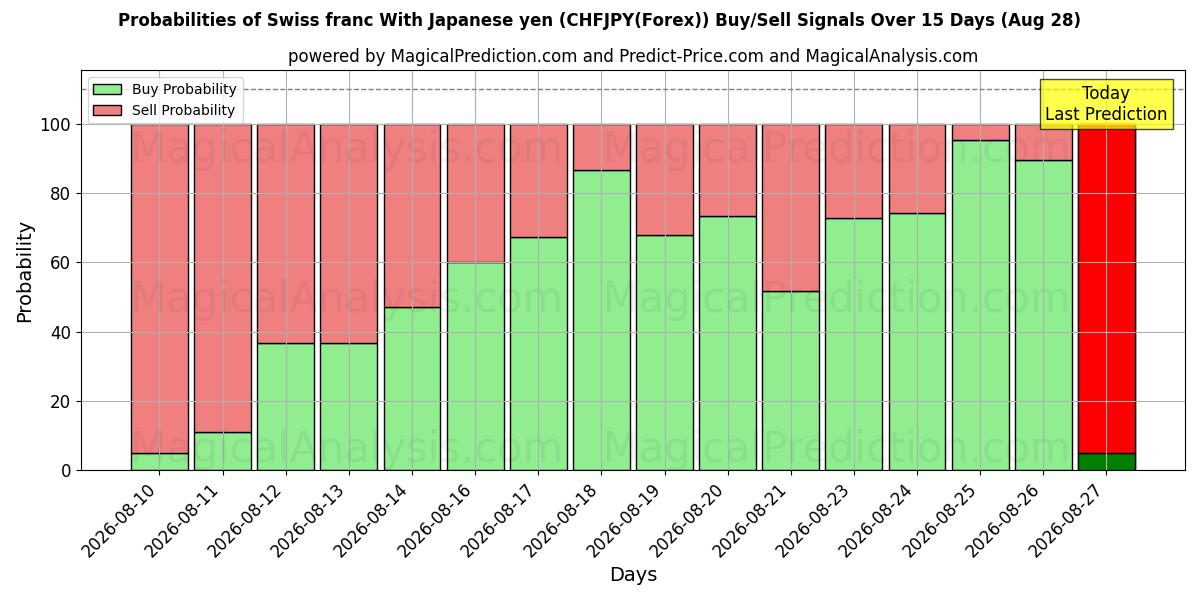 Probabilities of Swiss franc With Japanese yen (CHFJPY(Forex)) Buy/Sell Signals Using Several AI Models Over 5 Days (28 Aug) 