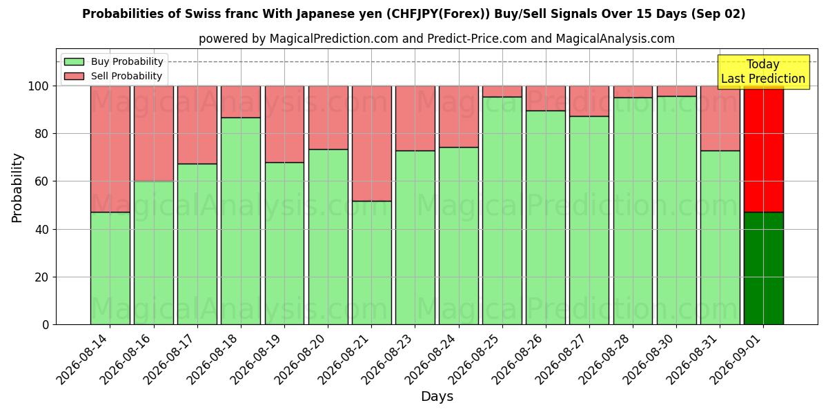 Probabilities of 스위스 프랑 일본 엔화 (CHFJPY(Forex)) Buy/Sell Signals Using Several AI Models Over 5 Days (02 Sep) 