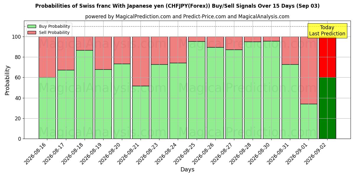Probabilities of Sveitsiske franc med japansk yen (CHFJPY(Forex)) Buy/Sell Signals Using Several AI Models Over 5 Days (03 Sep) 
