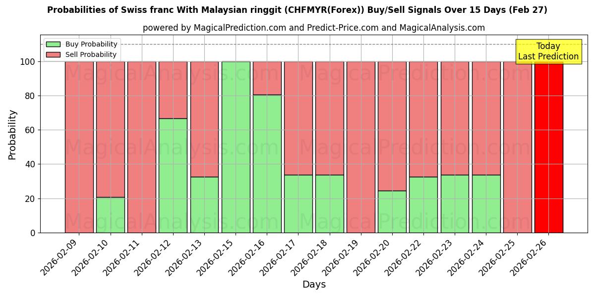 Probabilities of Sveitsin frangi Malesian ringgiteillä (CHFMYR(Forex)) Buy/Sell Signals Using Several AI Models Over 5 Days (27 Feb) 