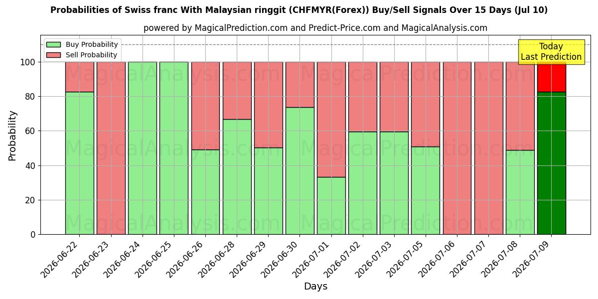Probabilities of الفرنك السويسري مع الرينغيت الماليزي (CHFMYR(Forex)) Buy/Sell Signals Using Several AI Models Over 5 Days (10 Jul) 
