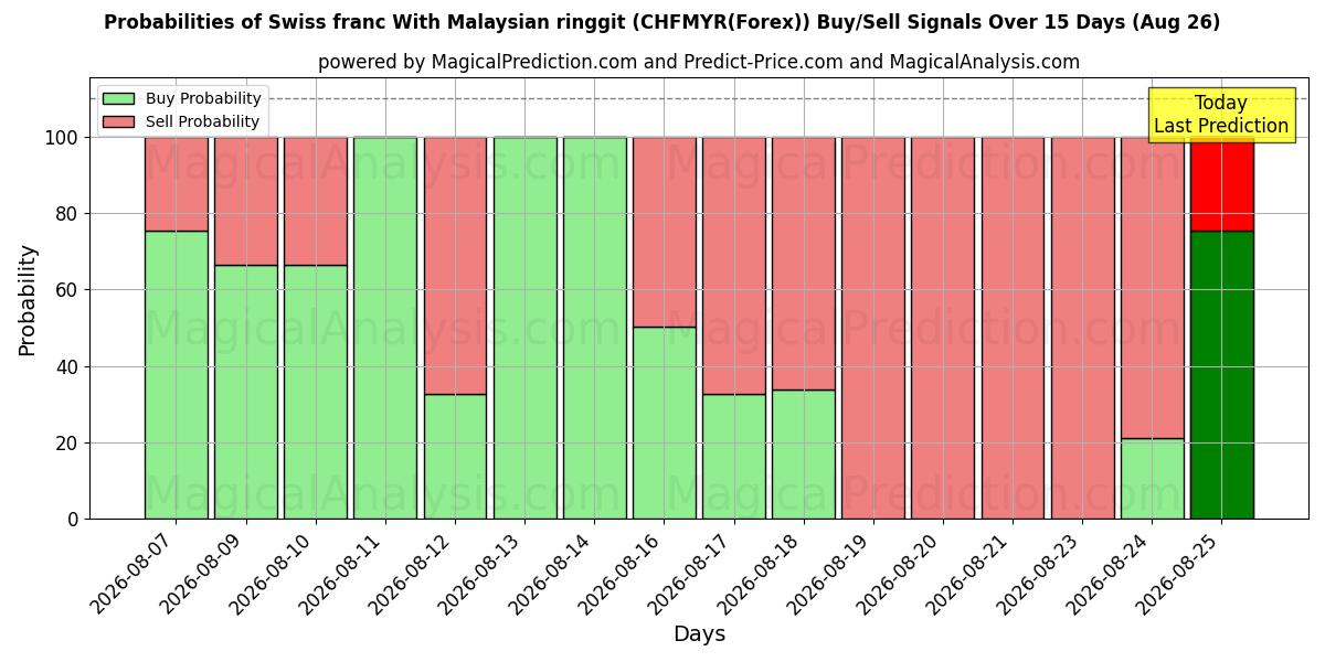 Probabilities of فرانک سوئیس با رینگیت مالزی (CHFMYR(Forex)) Buy/Sell Signals Using Several AI Models Over 5 Days (26 Aug) 