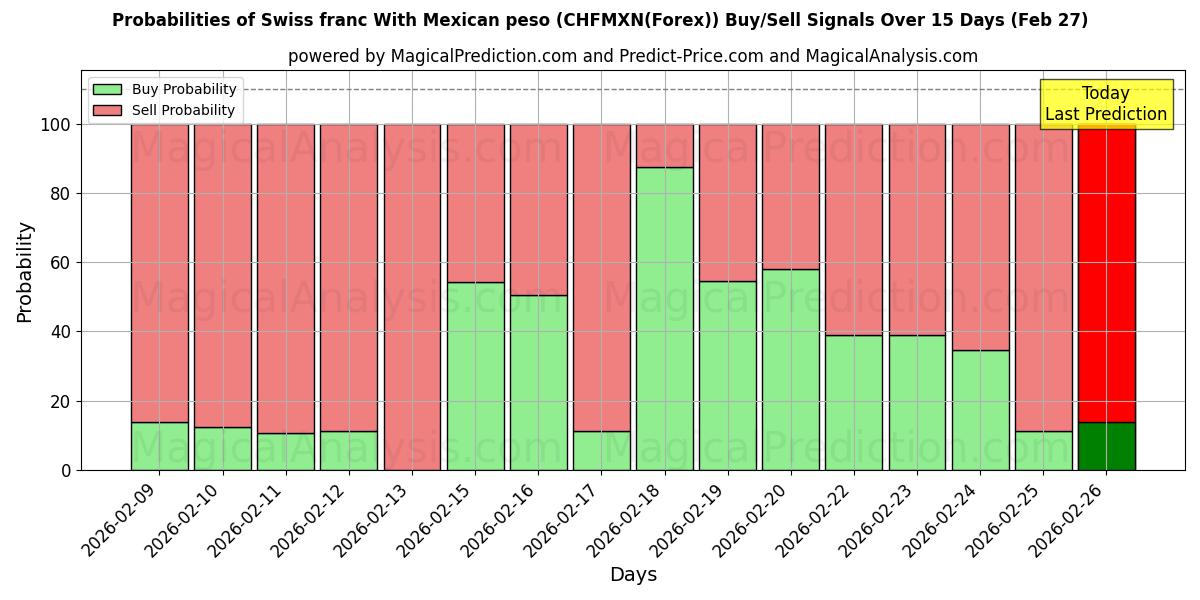 Probabilities of Sveitsiske franc med meksikansk peso (CHFMXN(Forex)) Buy/Sell Signals Using Several AI Models Over 5 Days (27 Feb) 