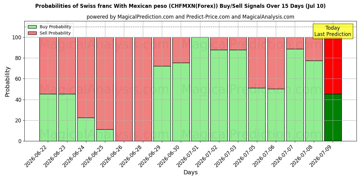 Probabilities of 멕시코 페소와 스위스 프랑 (CHFMXN(Forex)) Buy/Sell Signals Using Several AI Models Over 5 Days (10 Jul) 