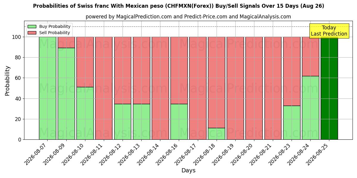 Probabilities of Swiss franc With Mexican peso (CHFMXN(Forex)) Buy/Sell Signals Using Several AI Models Over 5 Days (26 Aug) 