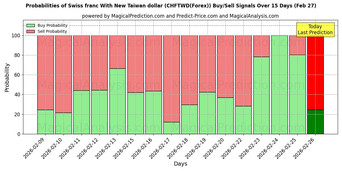 Probabilities of Franco suizo Con Nuevo dólar taiwanés (CHFTWD(Forex)) Buy/Sell Signals Using Several AI Models Over 5 Days (27 Feb) 