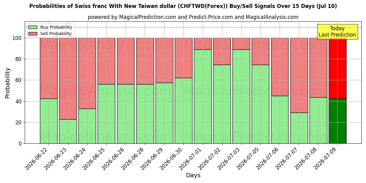 Probabilities of 스위스 프랑과 신대만 달러 (CHFTWD(Forex)) Buy/Sell Signals Using Several AI Models Over 5 Days (10 Jul) 