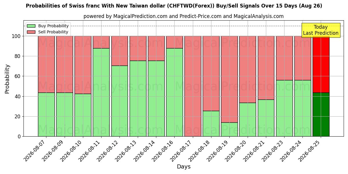 Probabilities of Franc suisse avec le nouveau dollar de Taiwan (CHFTWD(Forex)) Buy/Sell Signals Using Several AI Models Over 5 Days (26 Aug) 