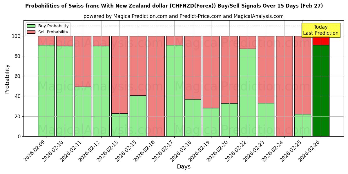 Probabilities of न्यूज़ीलैंड डॉलर के साथ स्विस फ़्रैंक (CHFNZD(Forex)) Buy/Sell Signals Using Several AI Models Over 5 Days (27 Feb) 