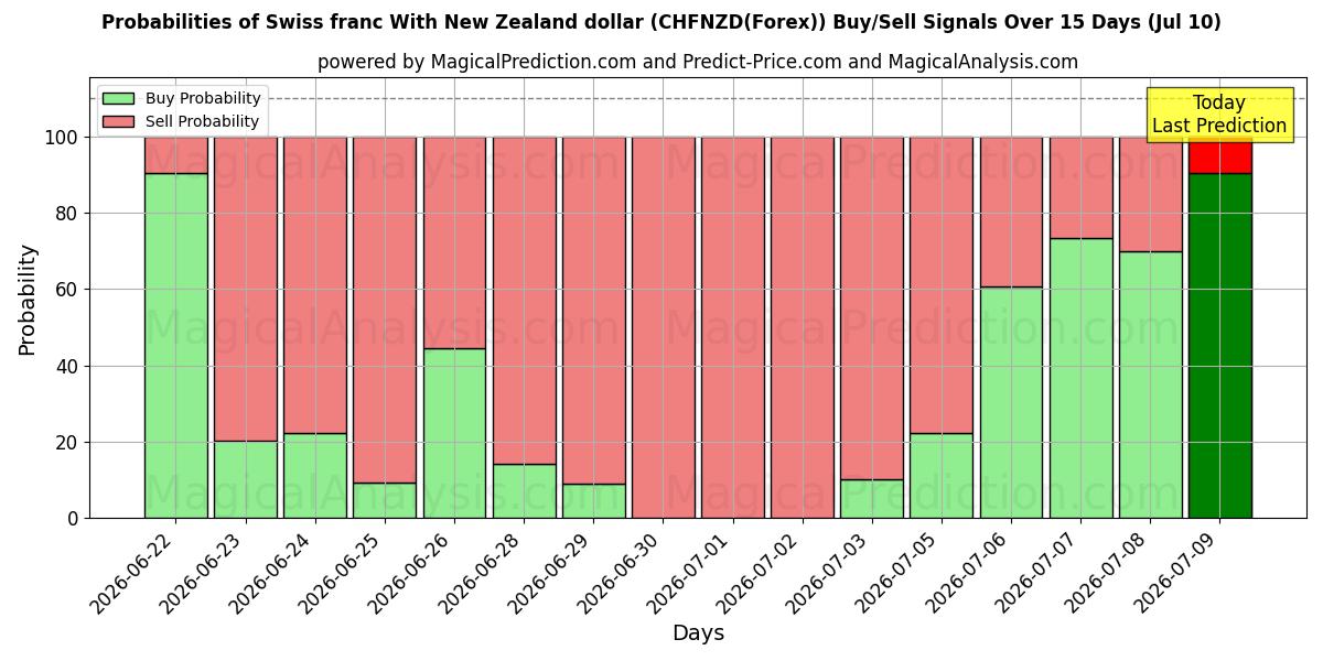 Probabilities of 뉴질랜드 달러와 스위스 프랑 (CHFNZD(Forex)) Buy/Sell Signals Using Several AI Models Over 5 Days (10 Jul) 