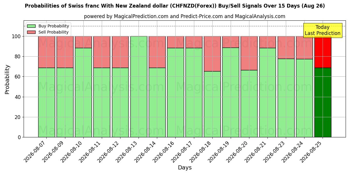 Probabilities of Swiss franc With New Zealand dollar (CHFNZD(Forex)) Buy/Sell Signals Using Several AI Models Over 5 Days (26 Aug) 