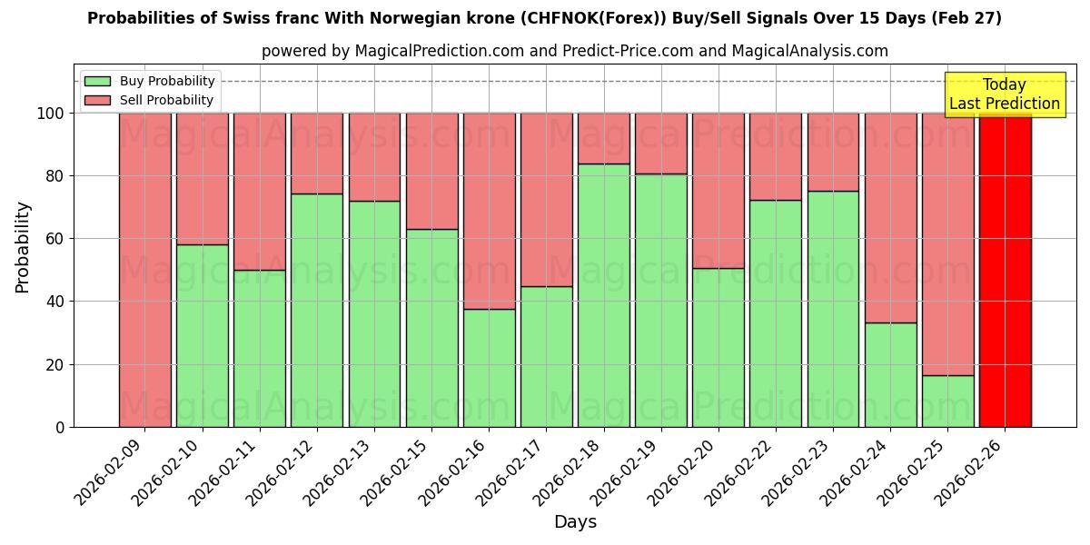 Probabilities of नॉर्वेजियन क्रोन के साथ स्विस फ़्रैंक (CHFNOK(Forex)) Buy/Sell Signals Using Several AI Models Over 5 Days (27 Feb) 