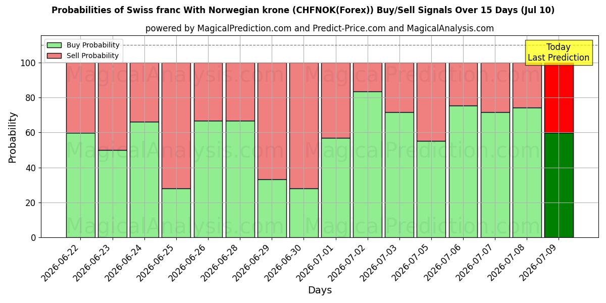 Probabilities of 노르웨이 크로네와 스위스 프랑 (CHFNOK(Forex)) Buy/Sell Signals Using Several AI Models Over 5 Days (10 Jul) 