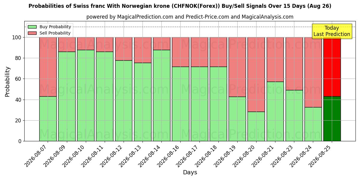Probabilities of Schweizer Franken mit norwegischer Krone (CHFNOK(Forex)) Buy/Sell Signals Using Several AI Models Over 5 Days (26 Aug) 