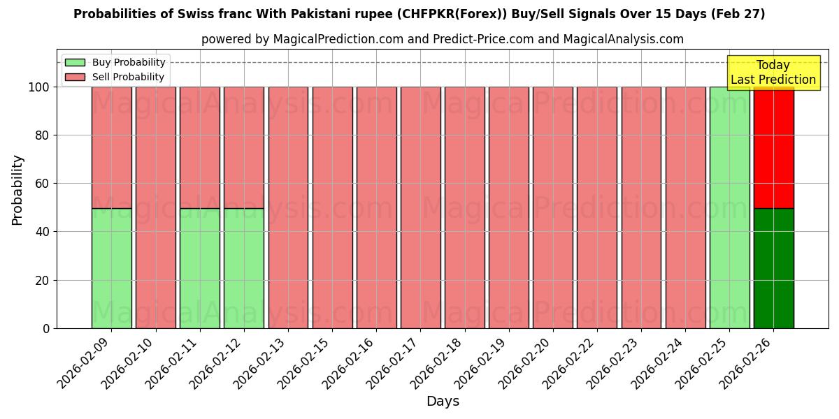 Probabilities of पाकिस्तानी रुपए के साथ स्विस फ़्रैंक (CHFPKR(Forex)) Buy/Sell Signals Using Several AI Models Over 5 Days (27 Feb) 