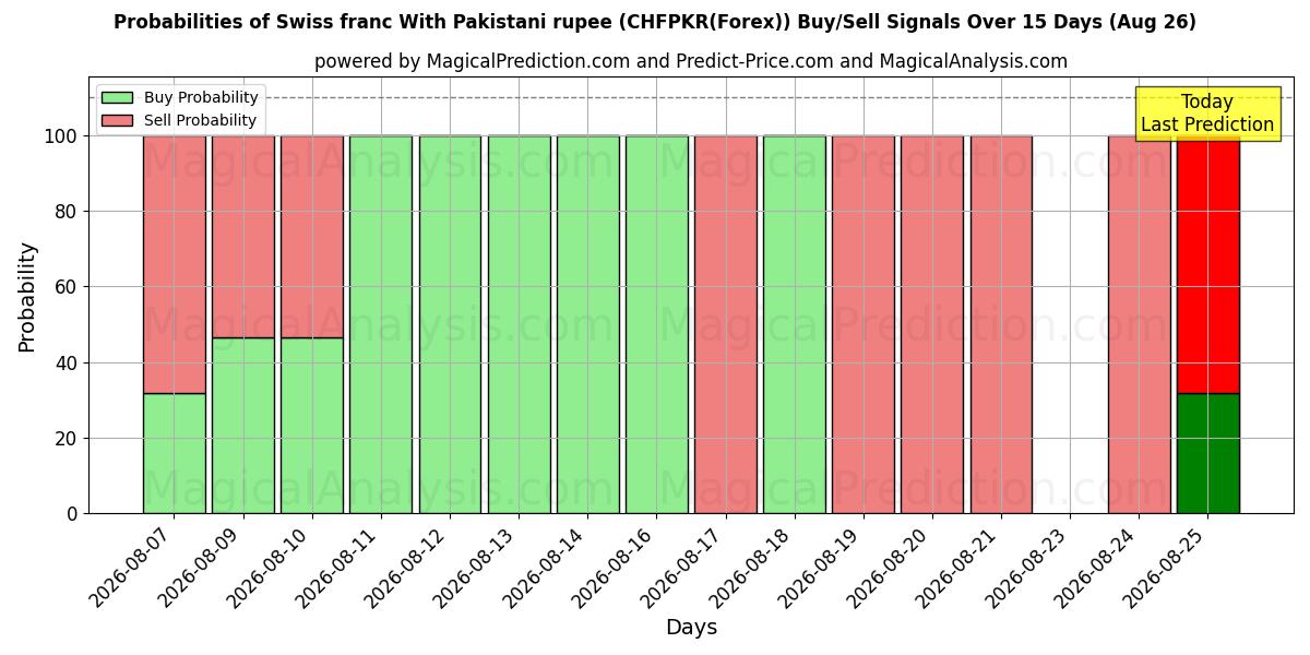 Probabilities of الفرنك السويسري مع الروبية الباكستانية (CHFPKR(Forex)) Buy/Sell Signals Using Several AI Models Over 5 Days (26 Aug) 