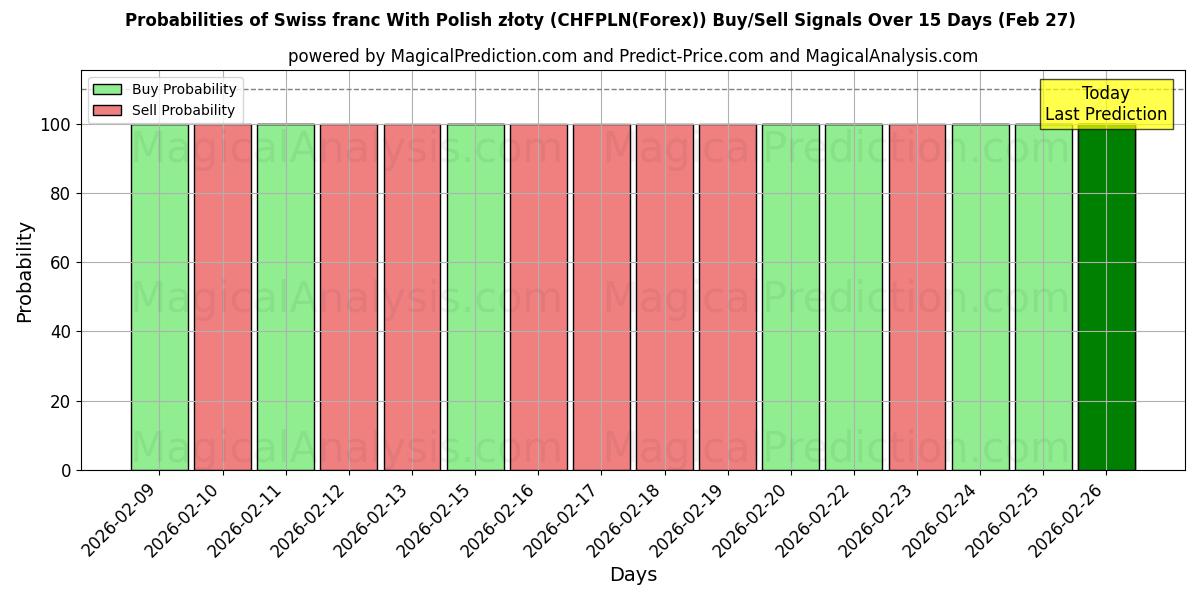 Probabilities of Sveitsin frangi Puolan zlotyn kanssa (CHFPLN(Forex)) Buy/Sell Signals Using Several AI Models Over 5 Days (27 Feb) 