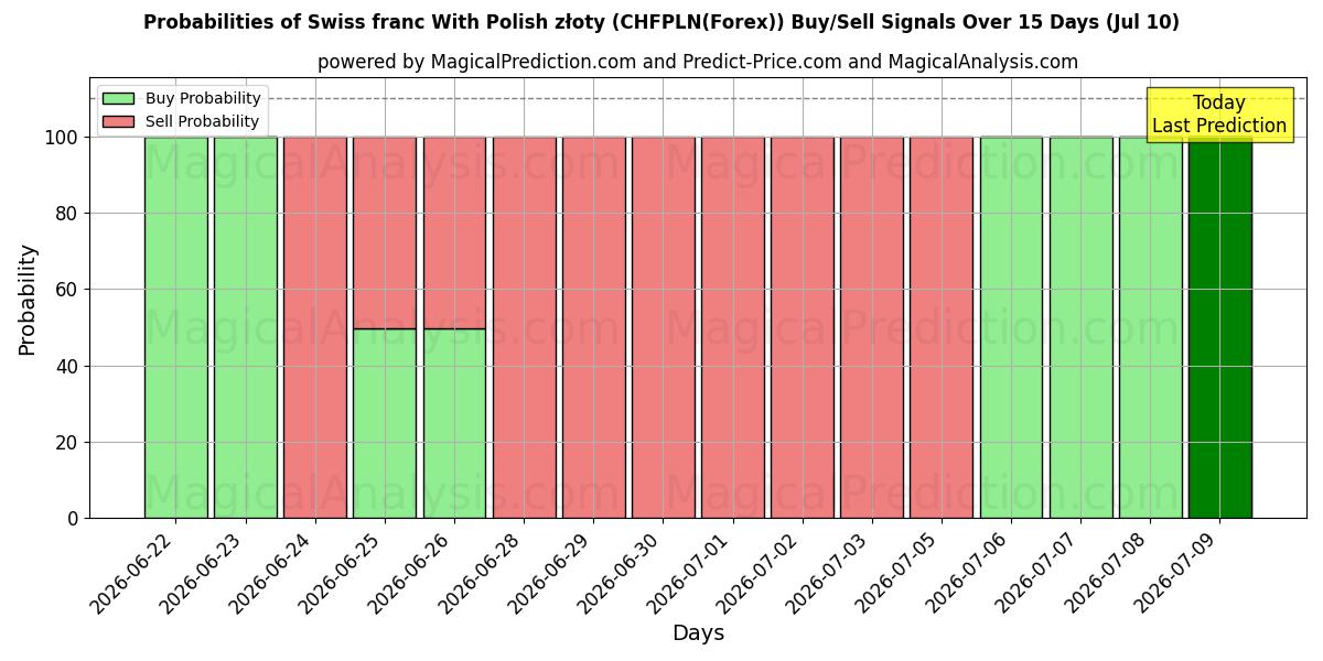 Probabilities of 스위스 프랑과 폴란드 즈워티 (CHFPLN(Forex)) Buy/Sell Signals Using Several AI Models Over 5 Days (10 Jul) 