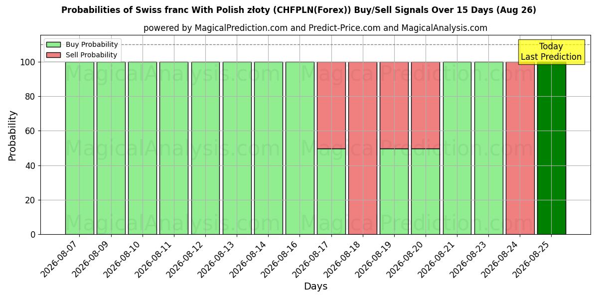 Probabilities of Sveitsiske franc med polske złoty (CHFPLN(Forex)) Buy/Sell Signals Using Several AI Models Over 5 Days (26 Aug) 