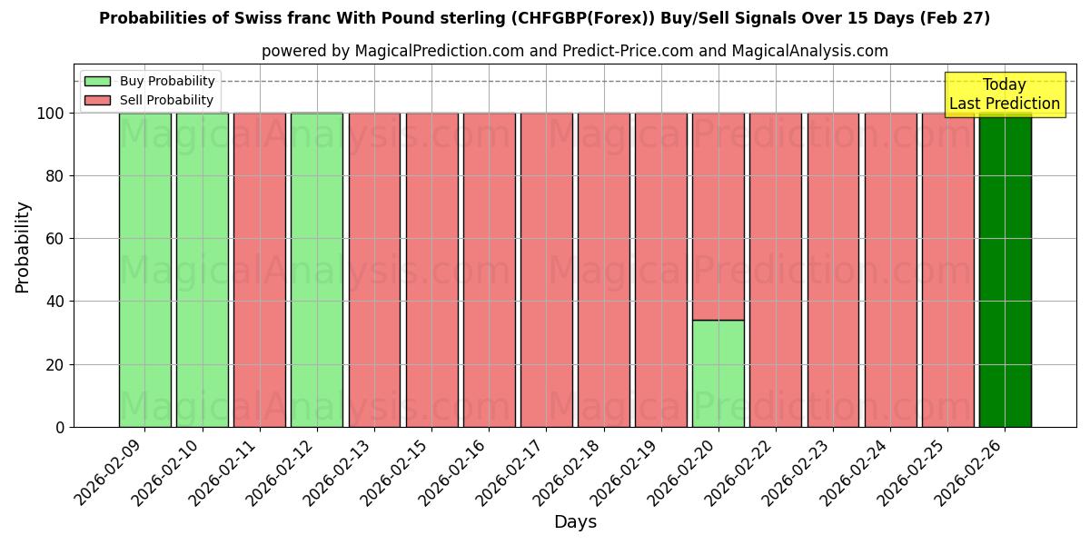 Probabilities of Швейцарский франк к фунту стерлингов (CHFGBP(Forex)) Buy/Sell Signals Using Several AI Models Over 5 Days (27 Feb) 