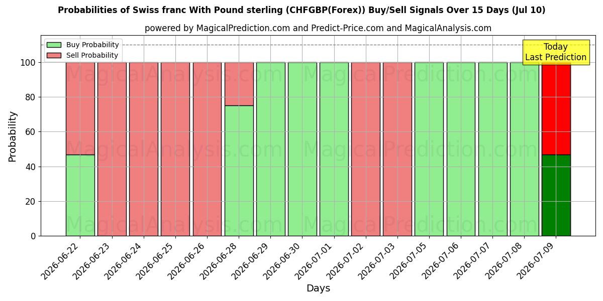 Probabilities of 파운드 스털링과 스위스 프랑 (CHFGBP(Forex)) Buy/Sell Signals Using Several AI Models Over 5 Days (10 Jul) 