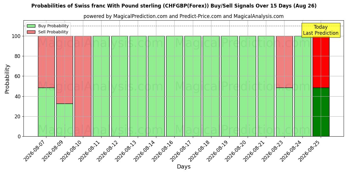 Probabilities of Swiss franc With Pound sterling (CHFGBP(Forex)) Buy/Sell Signals Using Several AI Models Over 5 Days (26 Aug) 