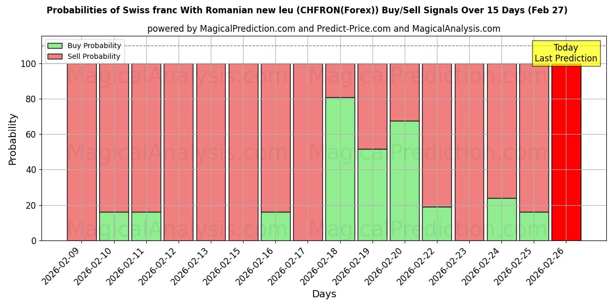 Probabilities of Швейцарский франк и новый румынский лей (CHFRON(Forex)) Buy/Sell Signals Using Several AI Models Over 5 Days (27 Feb) 