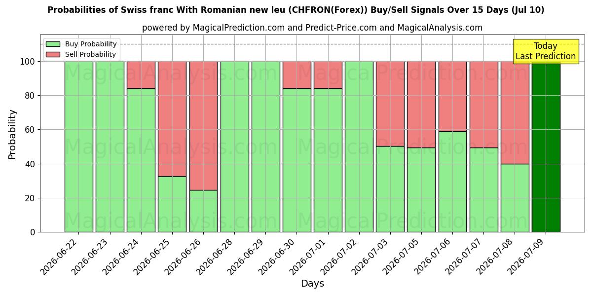 Probabilities of 스위스 프랑과 루마니아 뉴 레우 (CHFRON(Forex)) Buy/Sell Signals Using Several AI Models Over 5 Days (10 Jul) 