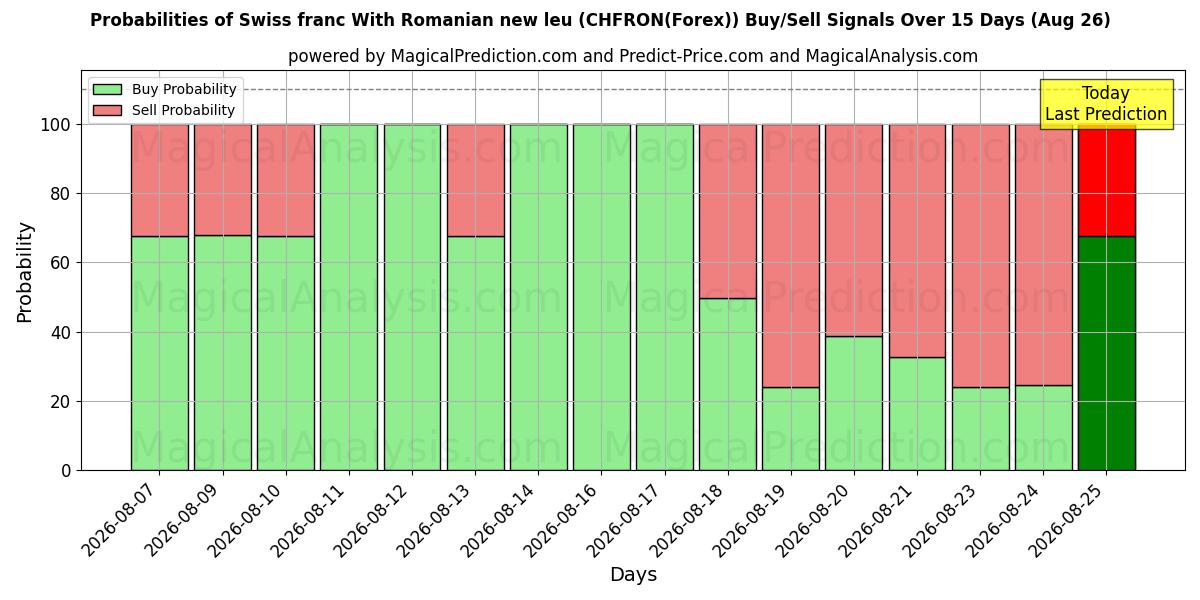 Probabilities of فرانک سوئیس با لیوی جدید رومانیایی (CHFRON(Forex)) Buy/Sell Signals Using Several AI Models Over 5 Days (26 Aug) 