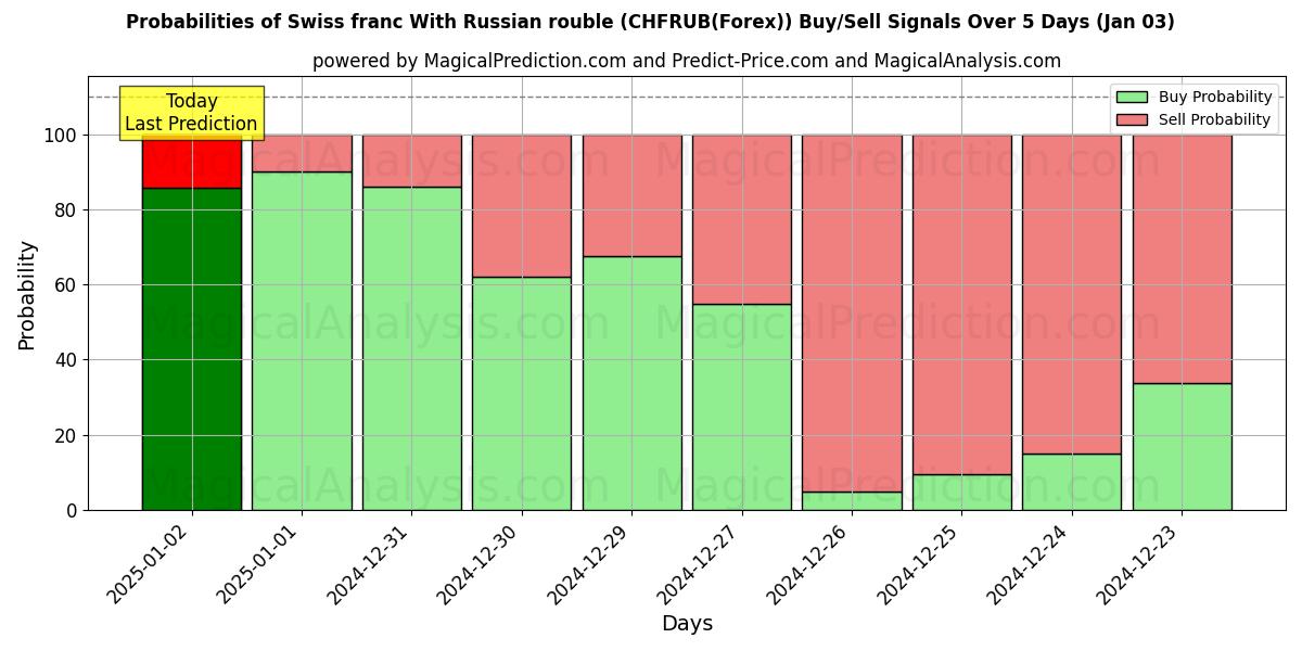 Probabilities of franco suizo con rublo ruso (CHFRUB(Forex)) Buy/Sell Signals Using Several AI Models Over 5 Days (03 Jan) 